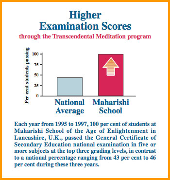 Higher Examination Scores