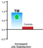 Chart showing the increased job satisfaction of practitioners of Transcendental Meditation compared to a non-meditating control group